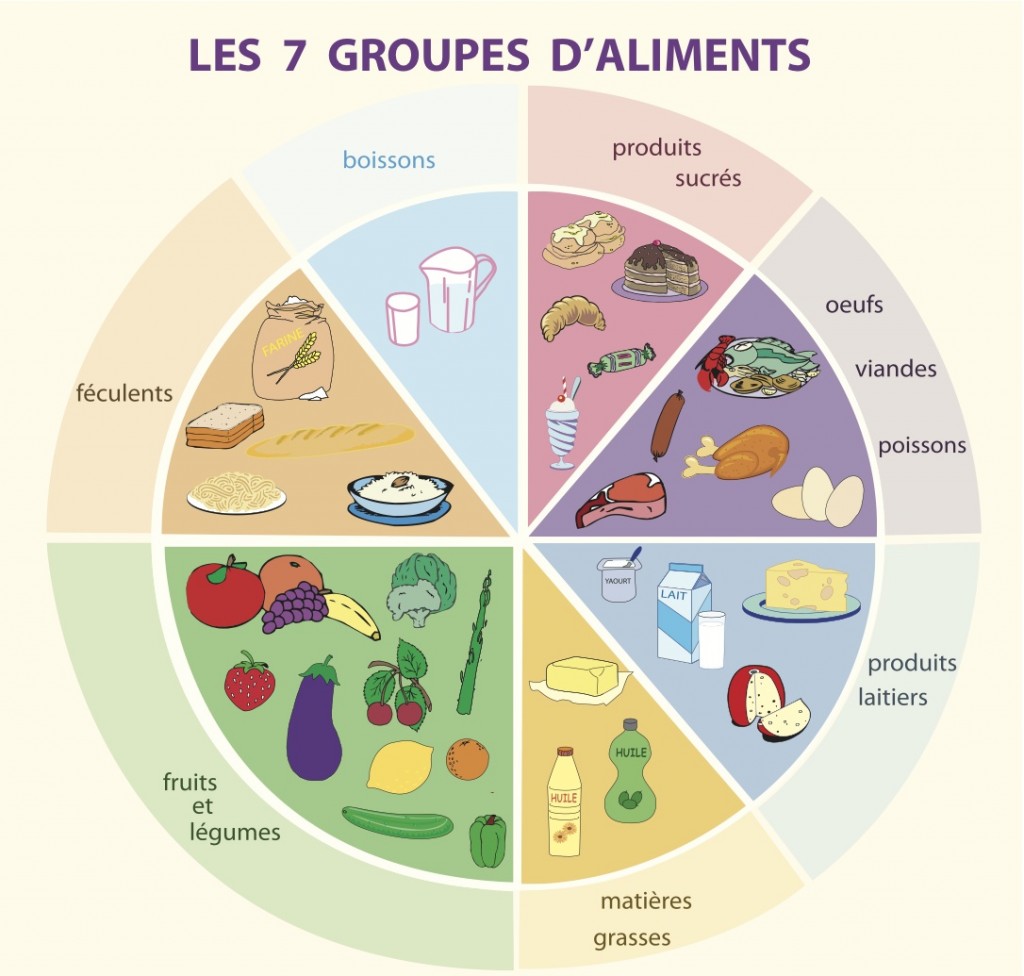 Qu'est-ce qu'un repas équilibré ?