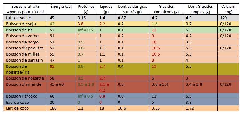 tableau calories laits végétaux