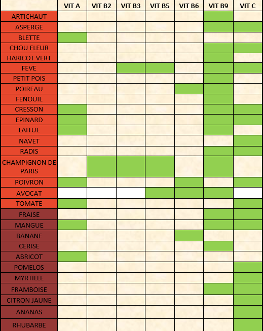 tableau vitamines