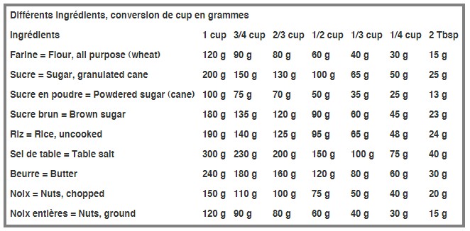 The formula to convert Gram to Megagram is 1 Gram 1E-06 Megagram. 